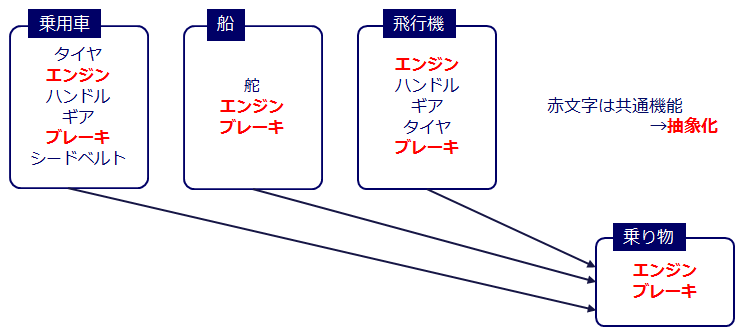 続 とってもわかりやすいjava 第7回 オブジェクト指向 クラス インスタンス化 Tech Projin