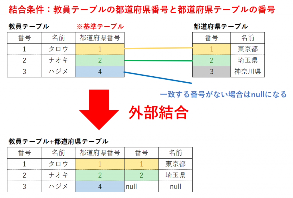 【SQL入門】外部結合の基本構文 TECH Projin