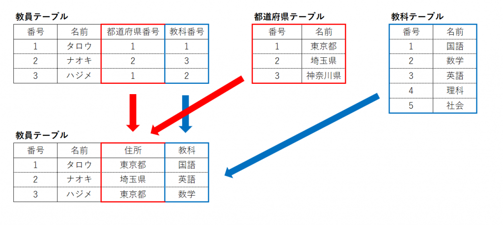 【SQL入門】結合とは TECH Projin