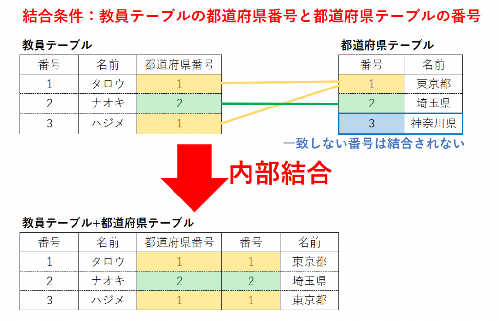 【SQL入門】内部結合の基本構文 TECH Projin