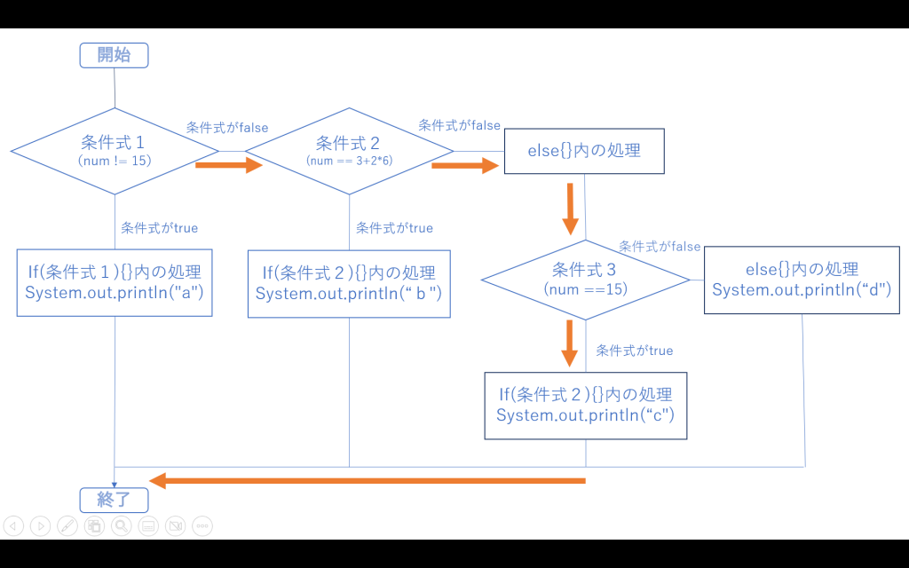 【はじめてのJava】基本構文編(条件分岐) ~復習問題~ | TECH PROjin
